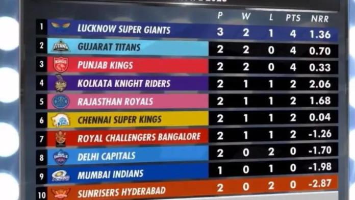 IPL 2023 Points Table Updated after Lucknow Super Giants vs Sunrisers Hyderabad Match